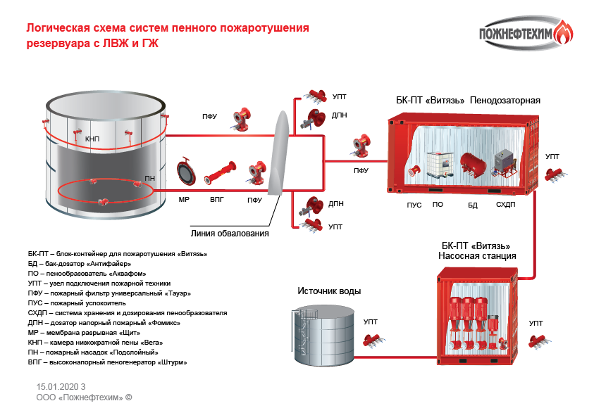 Схема безопасной подачи пенообразователя