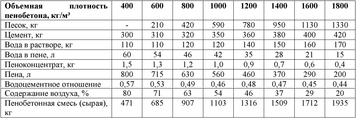 Объем цемента в мешке 50 кг: стандартный размер пескобетона