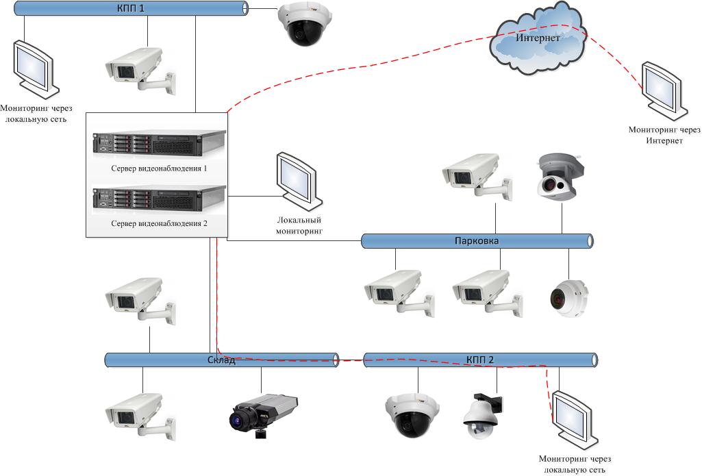 Построение системы видеонаблюдения на ip видеокамерах