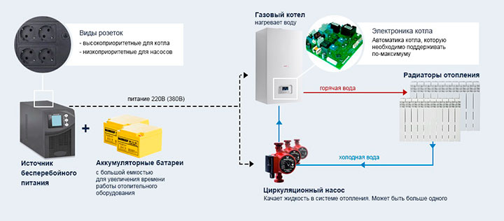 Подключение ибп к газовому котлу