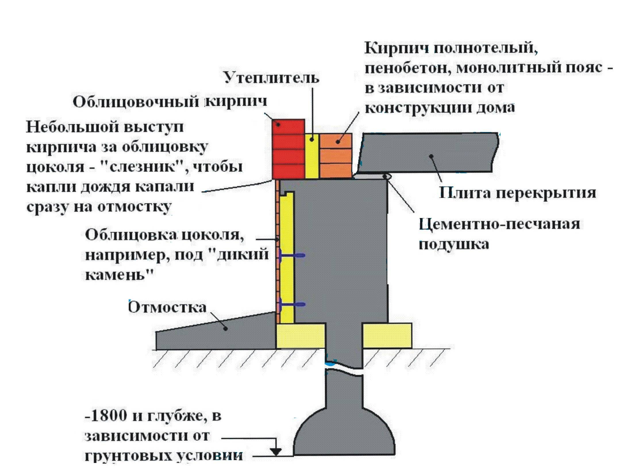 Схема утепления ленточного фундамента