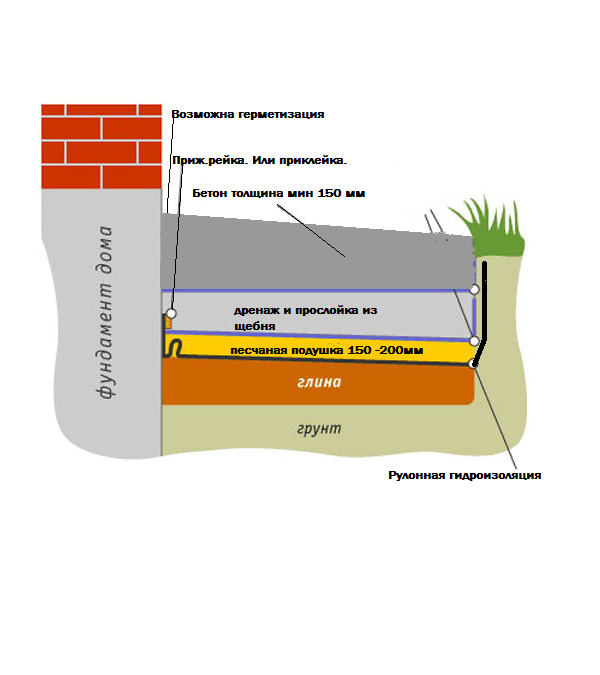 Схема отмостки вокруг дома из бетона с утеплением
