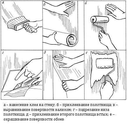 Подготовка стен к поклейке обоев: порядок работ