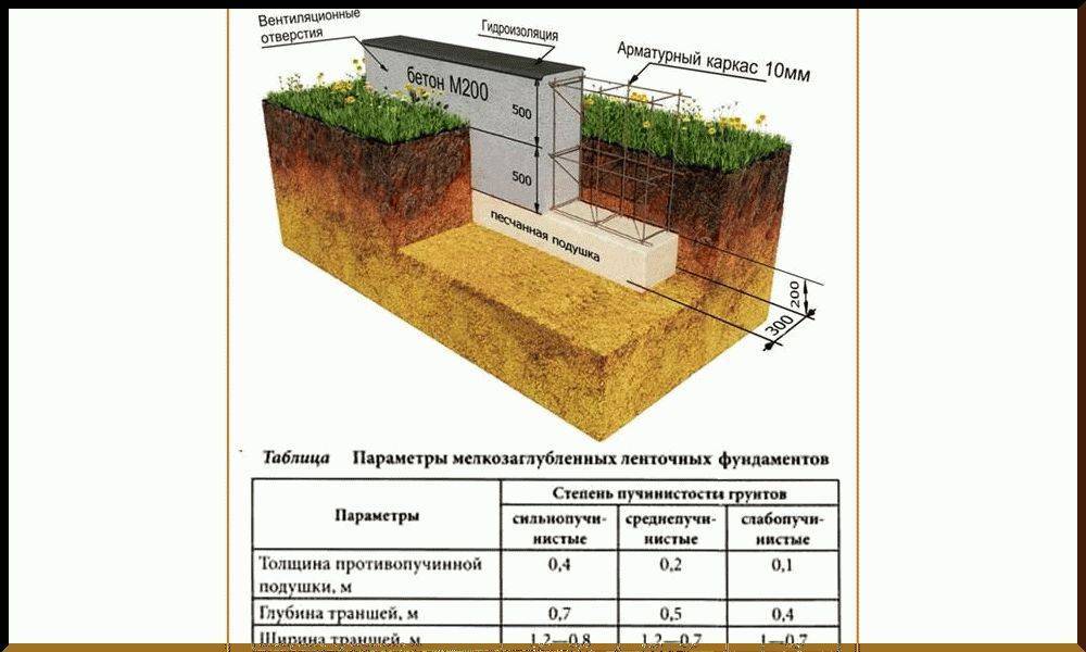 Какую марку бетона использовать для ленточного фундамента