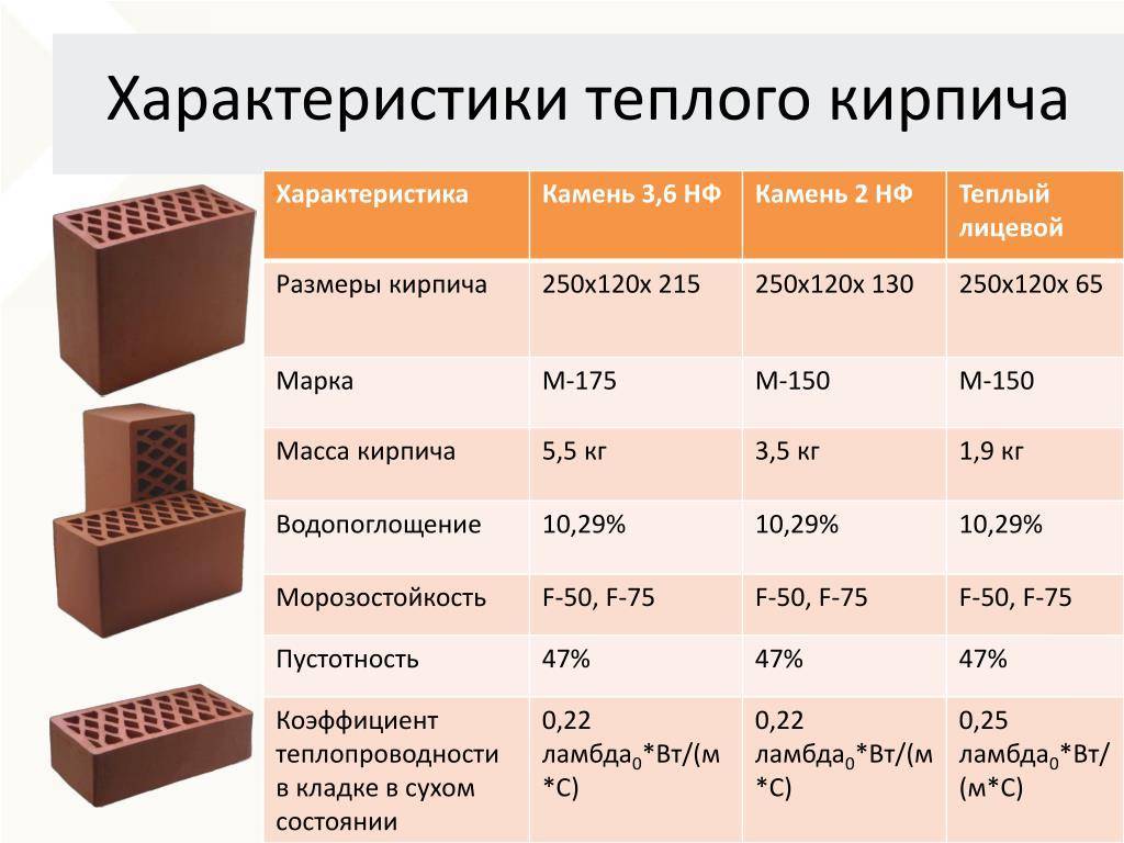Водопоголощение кирпича силикатного, керамического - нормы влагопоглощения