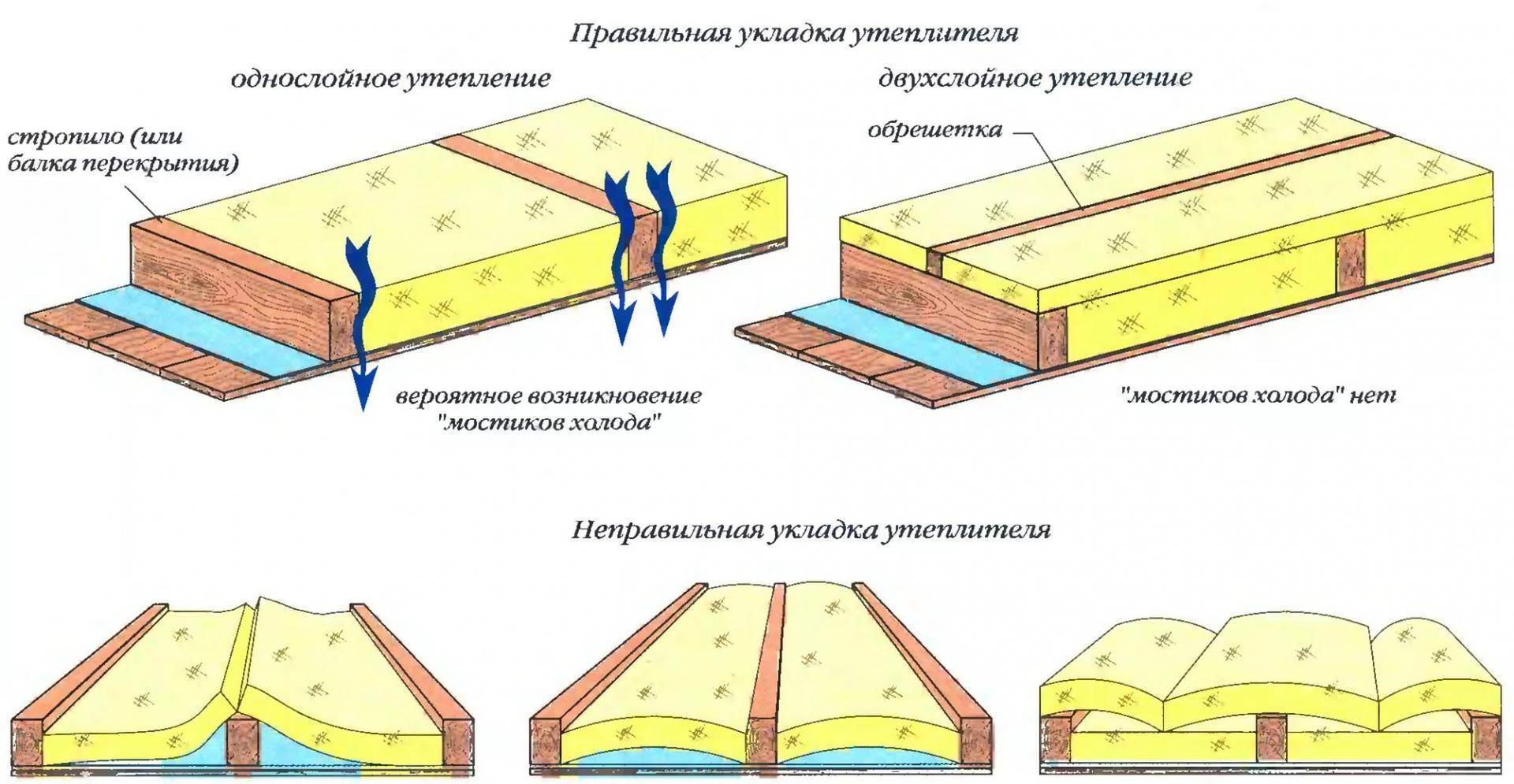 Как утеплить чердак в частном доме своими руками