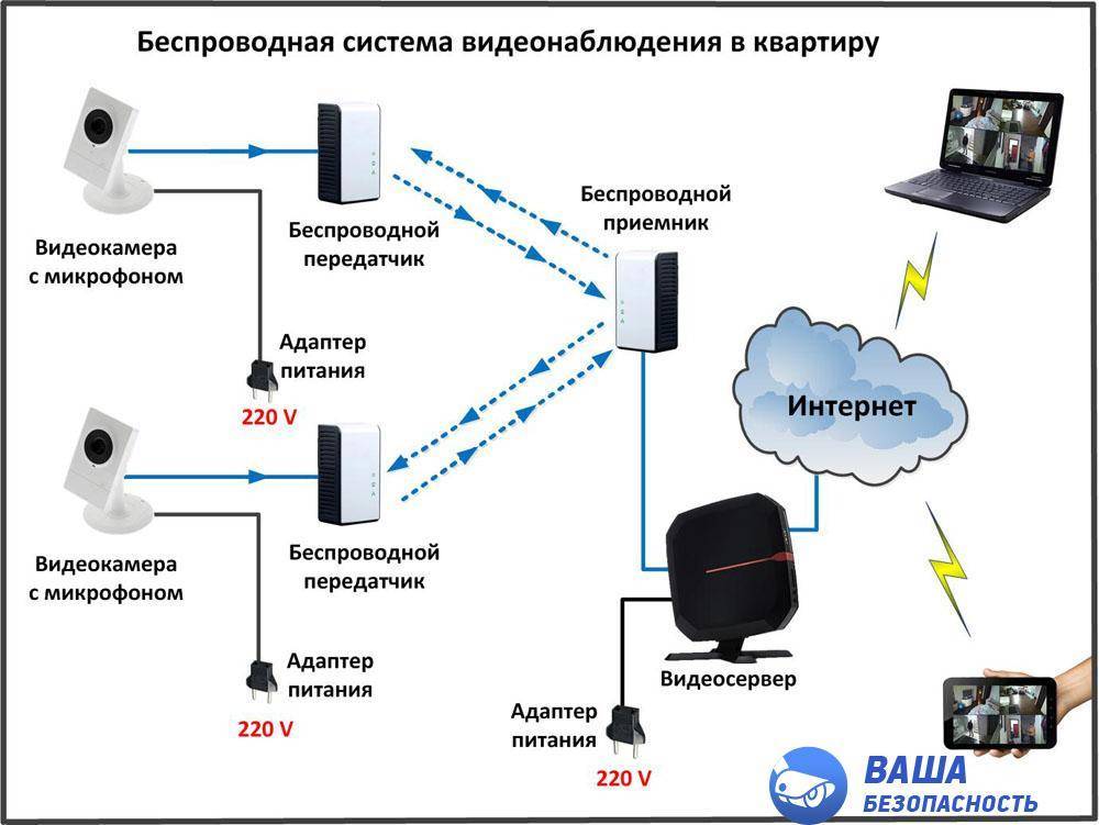 Схема видеонаблюдения для частного дома с удаленным доступом