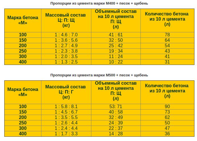 О том, какая марка бетона нужна для ленточного фундамента