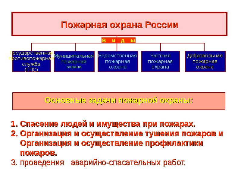 Виды и задачи пожарной охраны презентация