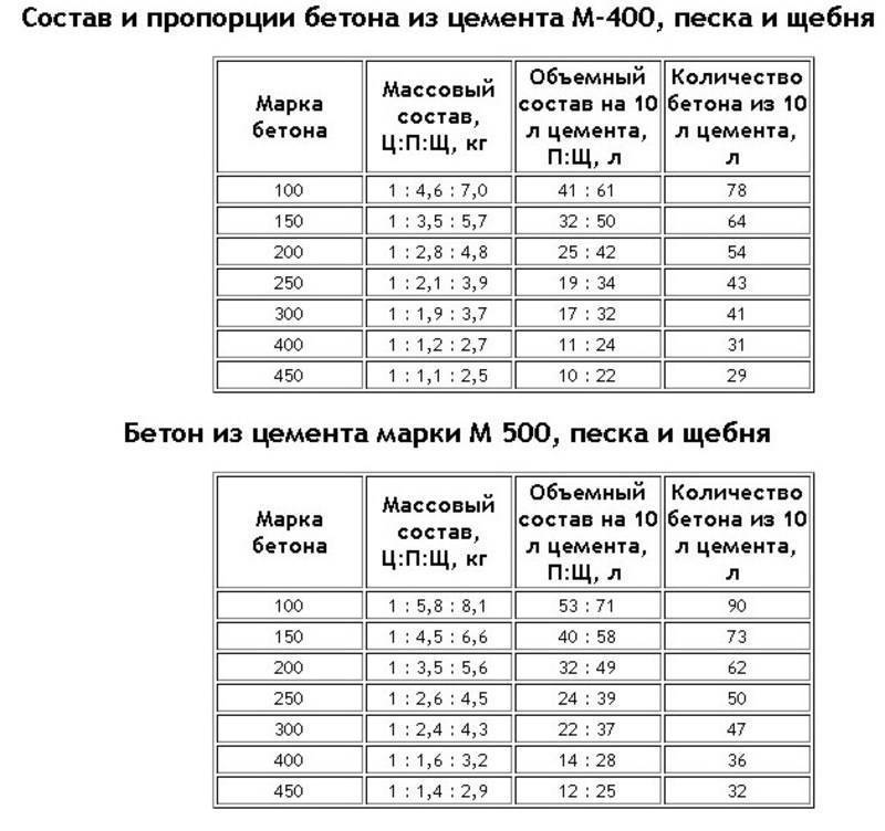 ✅ сколько надо опгс на 1 куб бетона - novostroikbr.ru