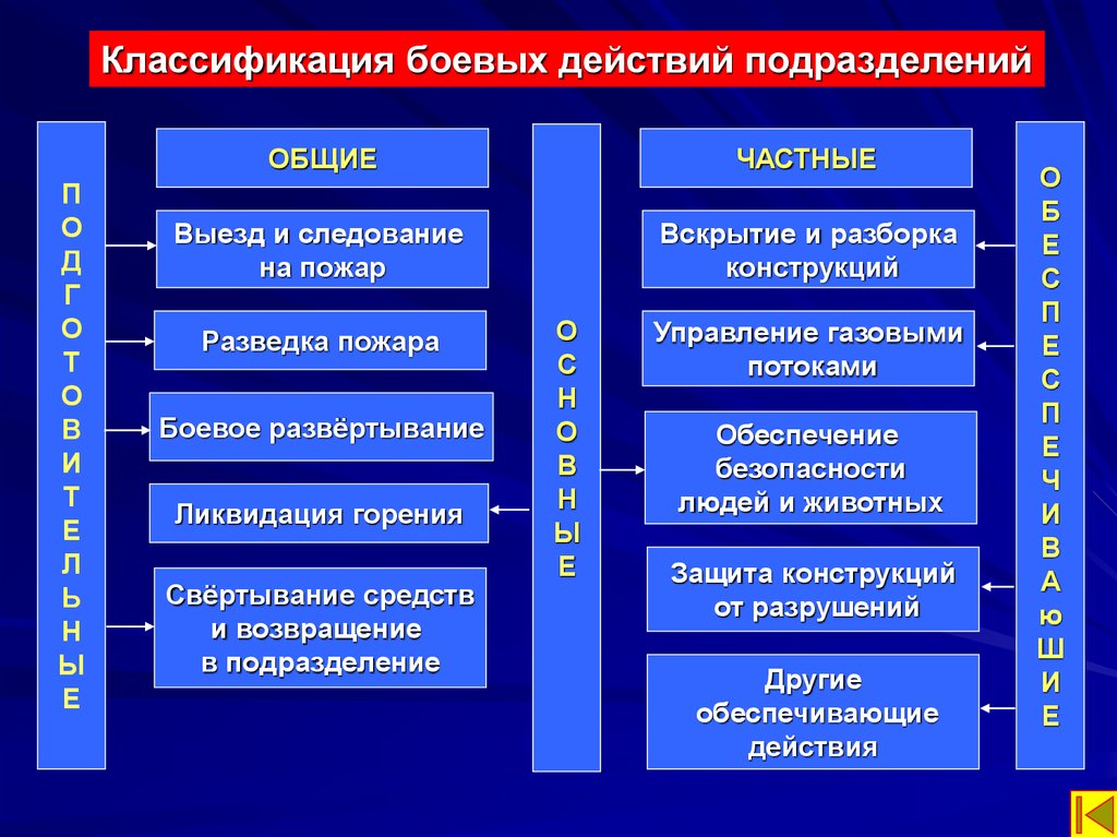 Классификация и содержание действий при тушении пожаров схема развертывания сил и средств