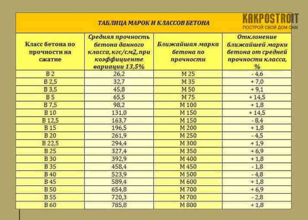 Прочность бетона схема в