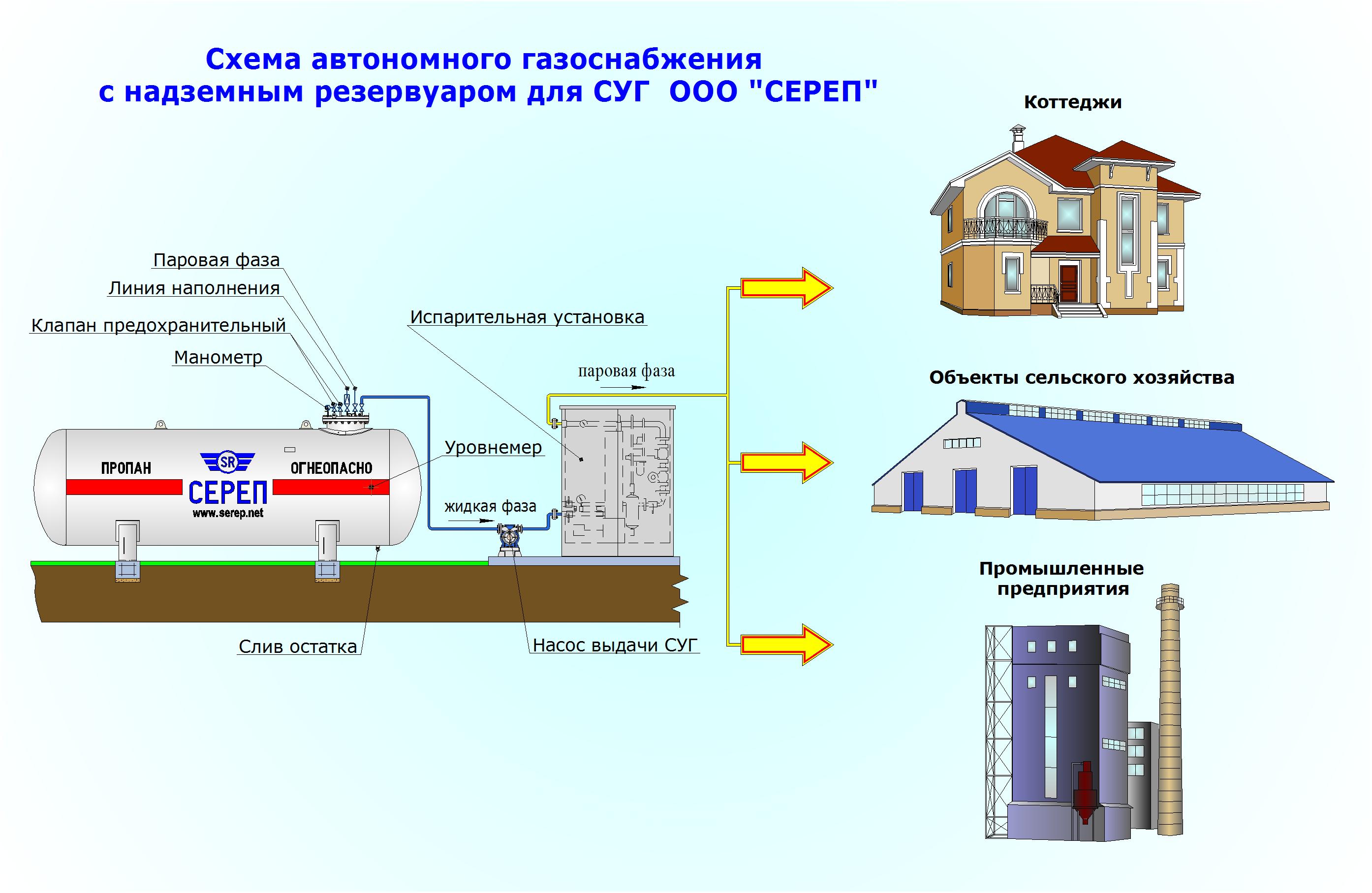 Схема газификации частного дома