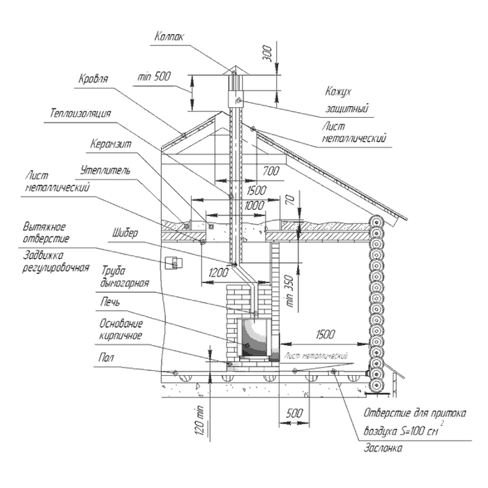 Устройство дымохода в бане для дровяной печи через потолок и крышу схема