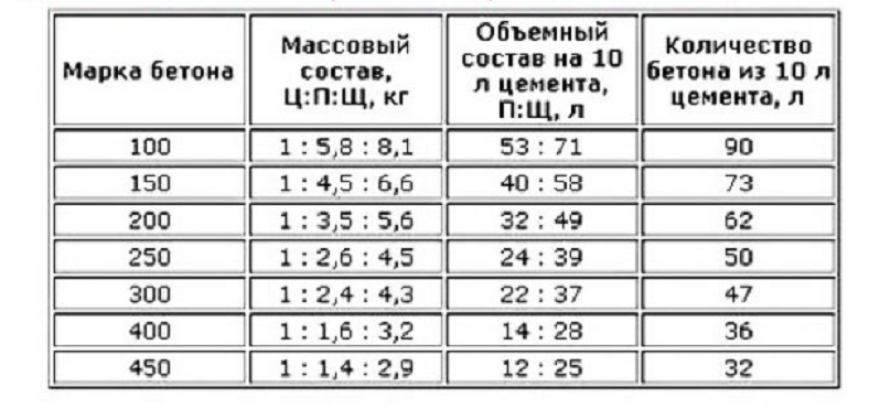 Бетон своими руками: состав, пропорции и советы по изготовлению. как сделать бетон своими руками