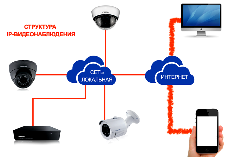 Как подключить камеру через телефон. Схема подключения камеры видеонаблюдения на даче. Схема подключения видеокамеры для дачи. IP камера для видеонаблюдения через интернет схема подключения. Схема видеонаблюдения с IP камерами на даче.