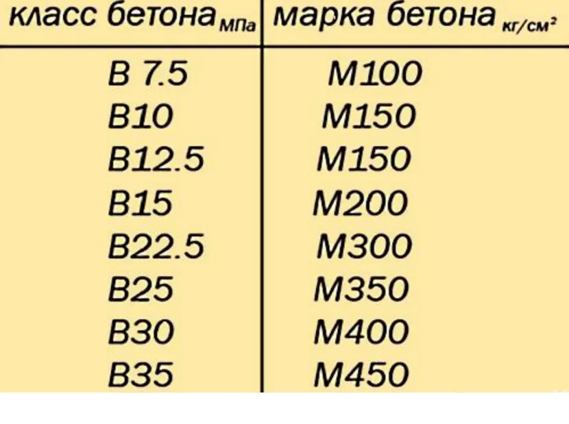 Образцы какого размера используются для определения марки бетона