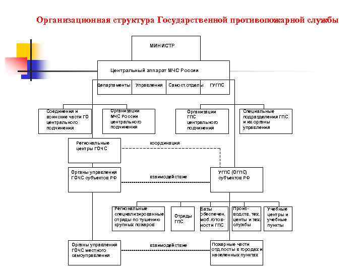 Структура мчс схема