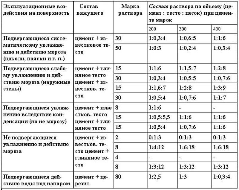 Как штукатурить стены цементно песчаным раствором?