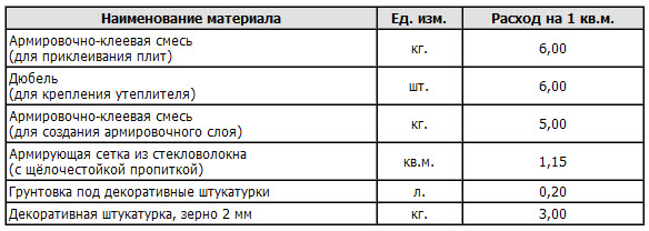 Расход штукатурки на 1 м2 стены.