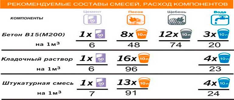 Как замешивать бетон в бетономешалке: пропорции, порядок загрузки, технология процесса