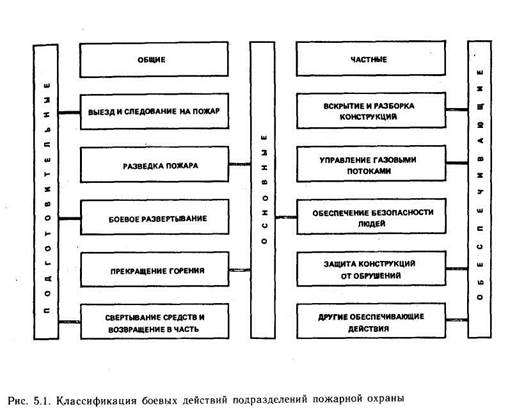 Классификация и содержание действий при тушении пожаров схема развертывания сил и средств