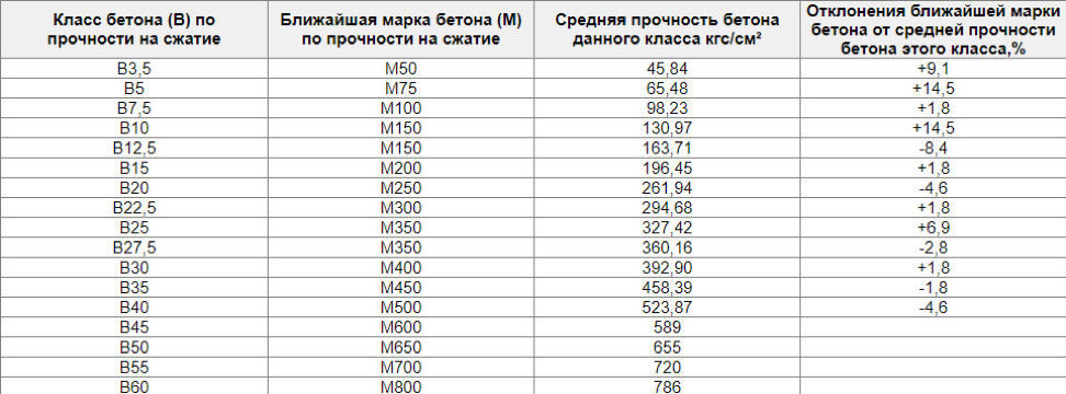 Класс бетона устанавливают на образцах размером