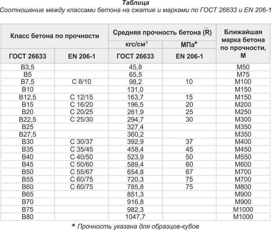 Гост определение прочности бетона по образцам отобранным из конструкций