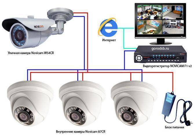 Какие бывают камеры видеонаблюдения: разновидности и рекомендации по выбору