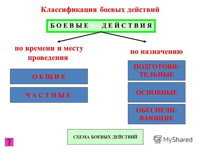 Классификация и содержание действий при тушении пожаров схема развертывания сил и средств