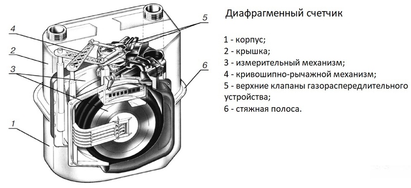 Газовый счётчик в квартиру: какой лучше