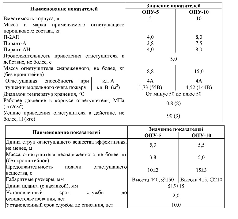 Схема классификации огнегасящих составов с указанием типов огнетушителей