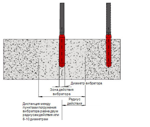 Схема вибратора для бетона