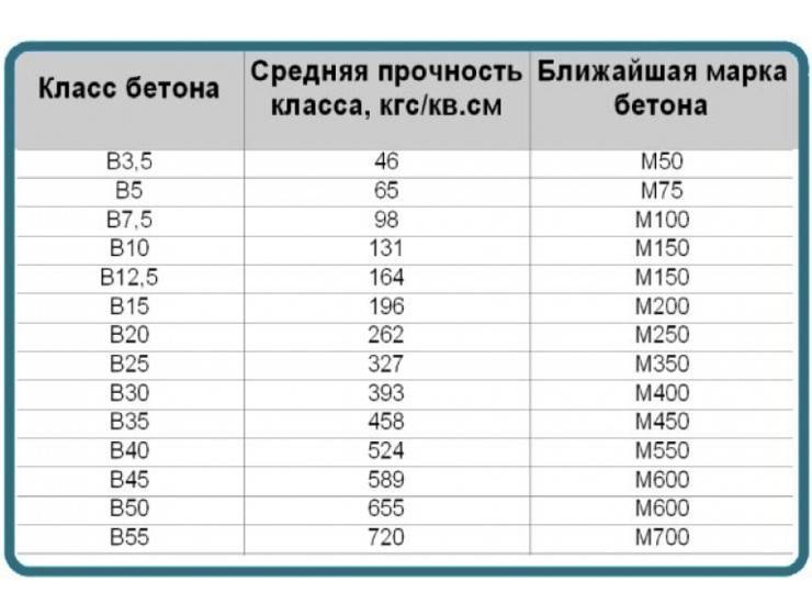 Марки бетонов и растворов таблица