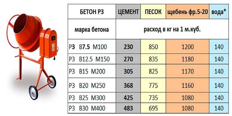 Как произвести замес бетона в бетономешалке?