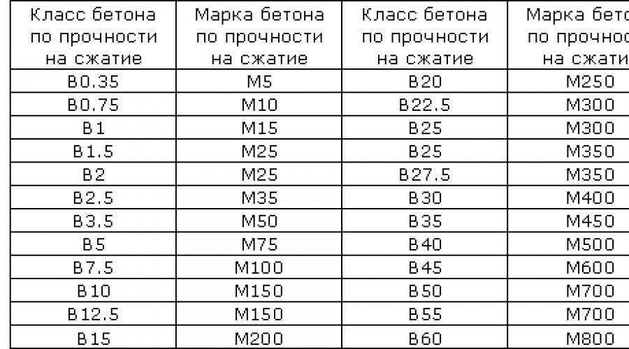 Прочность бетона по схеме г