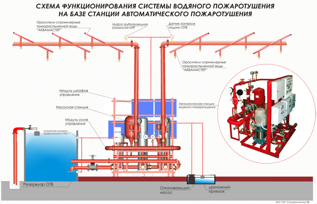 Дренчерная система пожаротушения, характеристики, установка и принцип работы. спринклерная система тушения, характеристики, установка, принцип работы