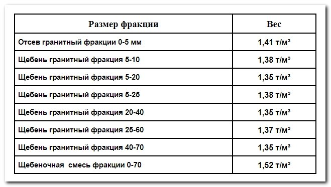 Фирма продает стройматериалы цемент песок щебень объемы продаж измеряются в кубометрах на диаграмме