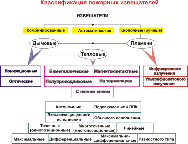 Схема классификации датчиков