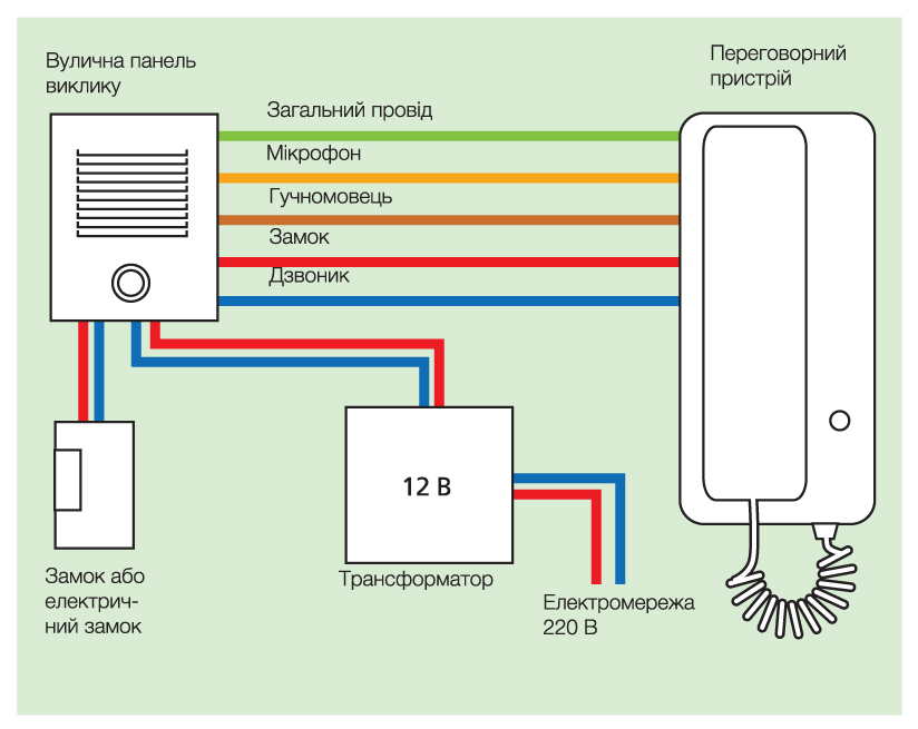Подключение домофона «метаком»: установка блока, прокладка кабеля, подключение трубки, отключили