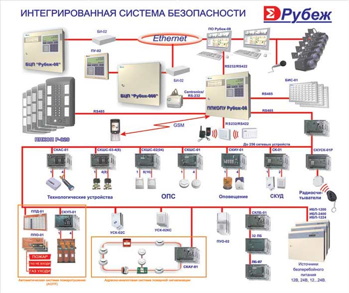 Охранная сигнализация рубеж проект