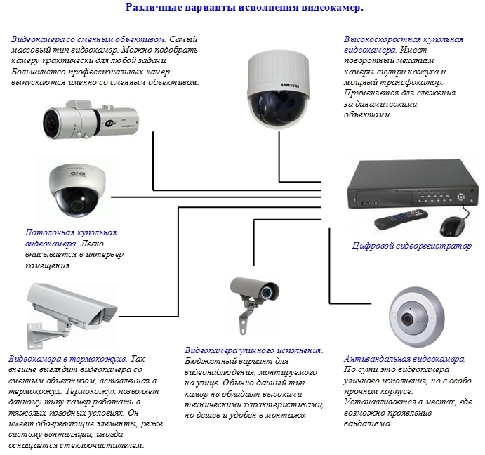 Купольные камеры видеонаблюдения: разновидности объектива, функциональные различия, классификация по месту применения, рекомендации по выбору