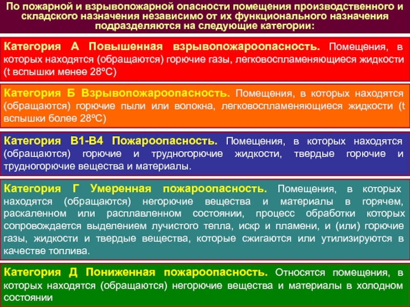 Категории помещений по пожарной безопасности