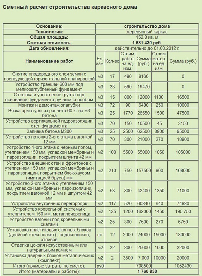 Проекты домов смета