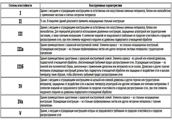 Таблица степеней огнестойкости зданий и сооружений