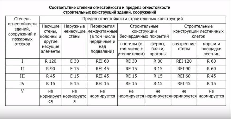 Предел высоты здания. Степени огнестойкости несущих конструкций III. 2 Степень огнестойкости здания это. Степень огнестойкости строительных конструкций. Строительные конструкции здания 2 степени огнестойкости.