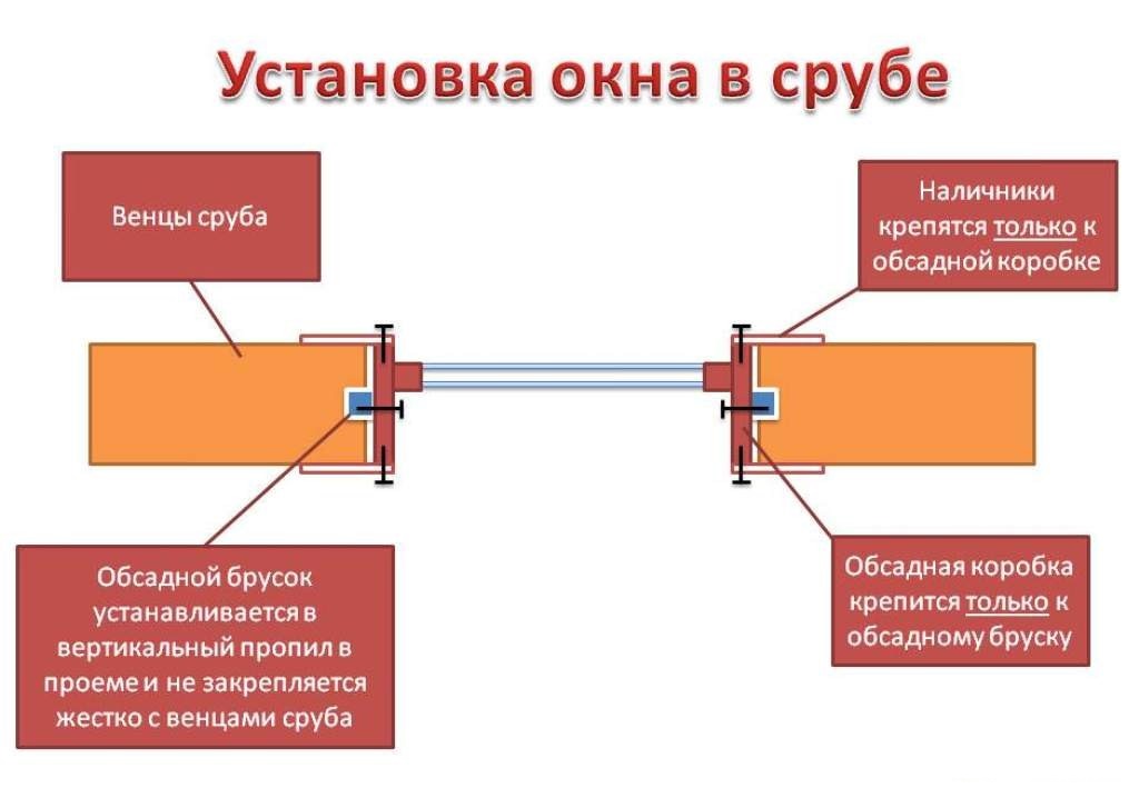 Схема монтажа окон в деревянном доме