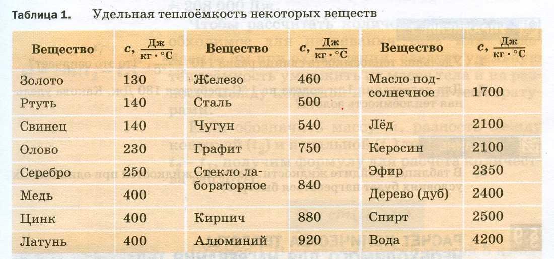 Чему равняется удельная теплоемкость образца