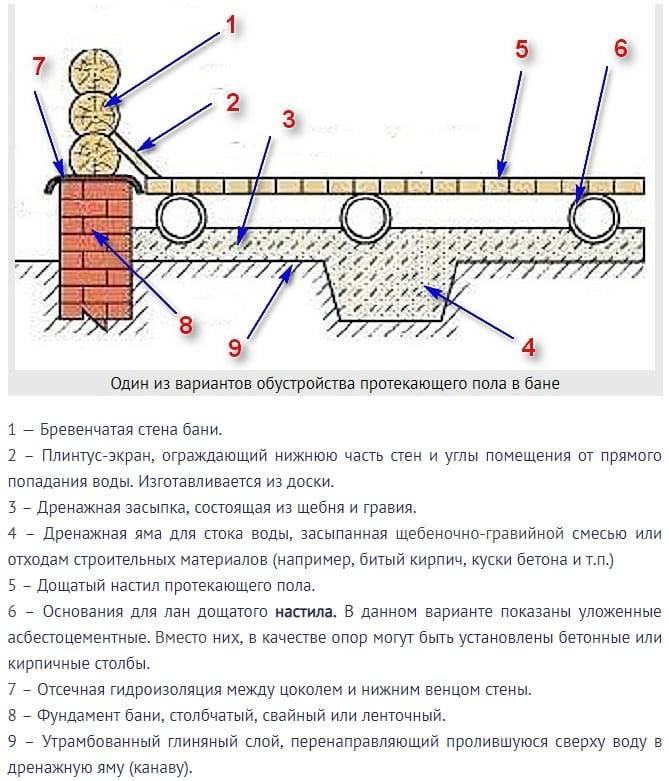 Полы по грунту в бане и схема утепления пенополистиролом