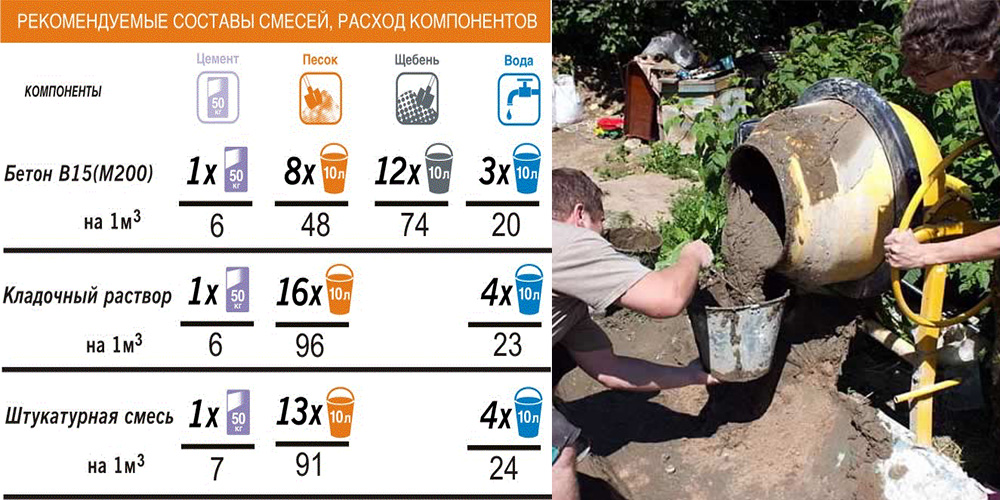 Как правильно приготовить бетон в бетономешалке в спб и москве